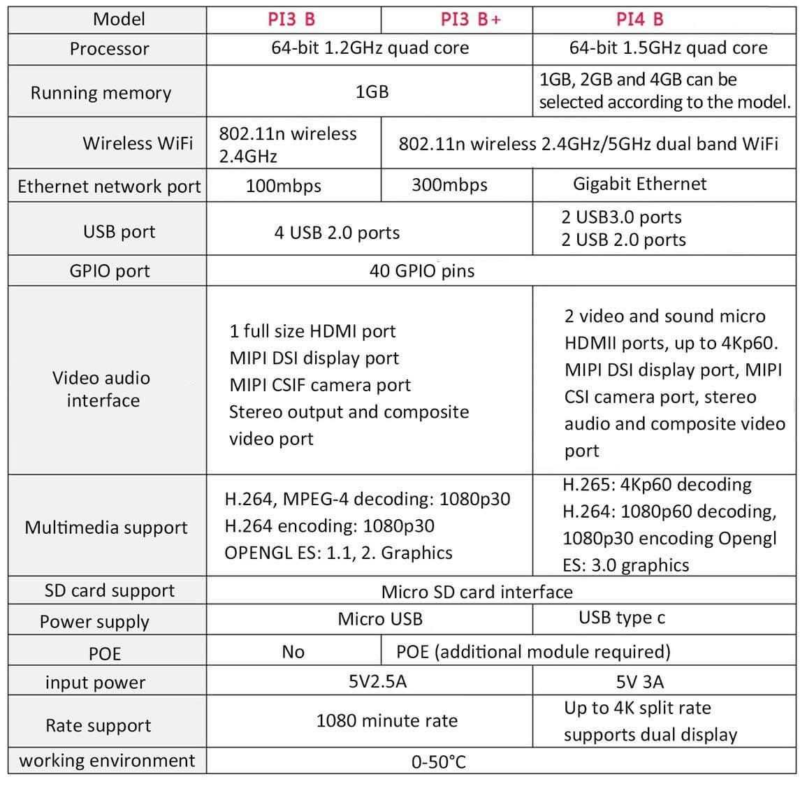 Raspberry Pi 4B4G Motherboard/mainboard